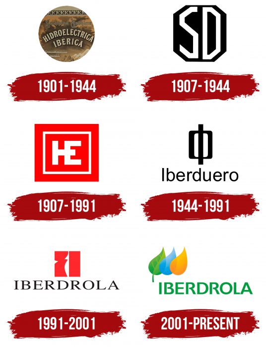 Iberdrola Logo History