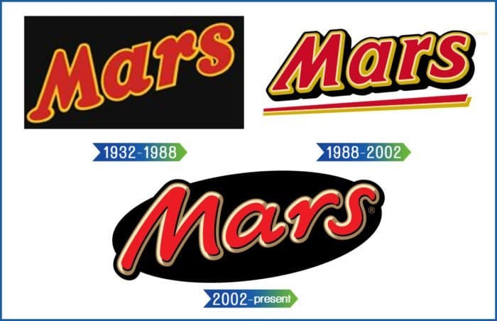 Evolution of the Mars Logo Mars Logo History