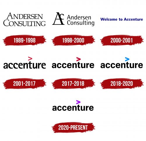 Accenture Logo History