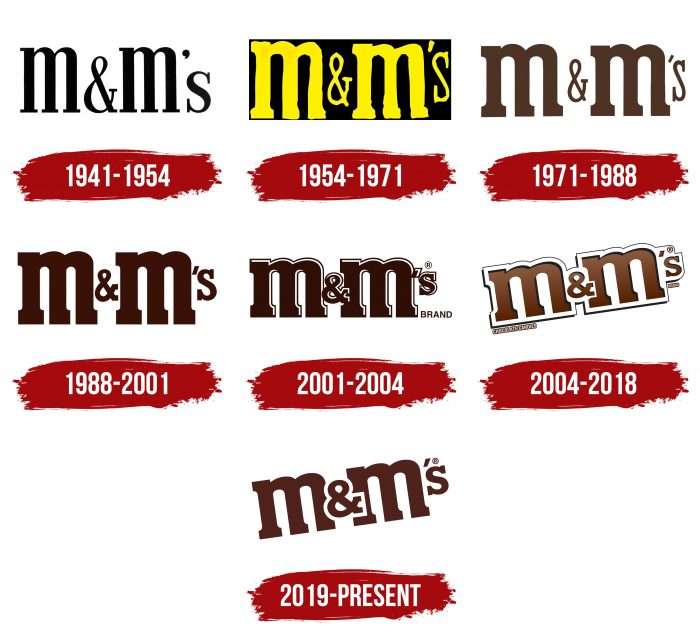 M&M’s Logo History