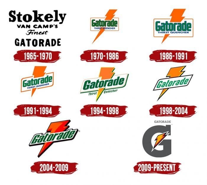 Evolution of the Gatorade Logo Gatorade Logo History
