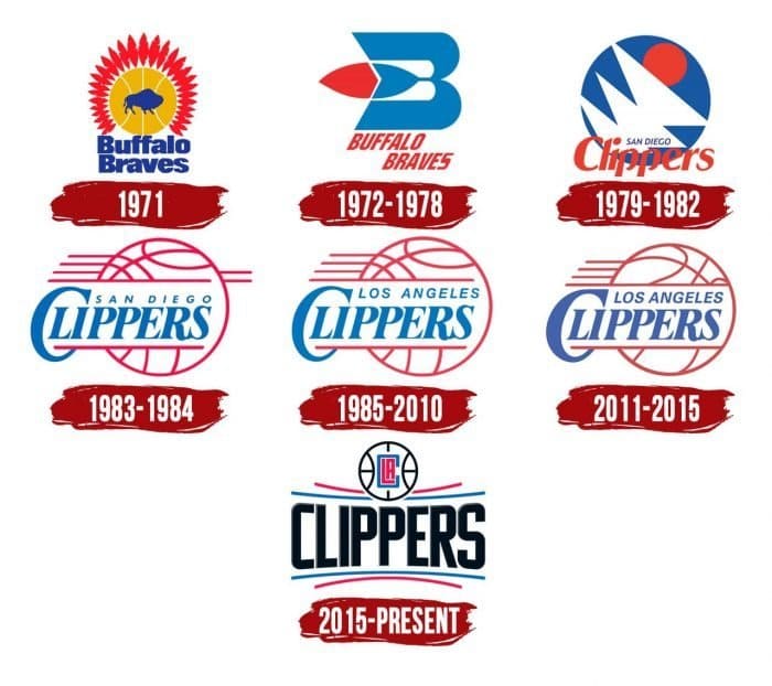 Los Angeles Clippers Logo Evolution Los Angeles Clippers Logo History