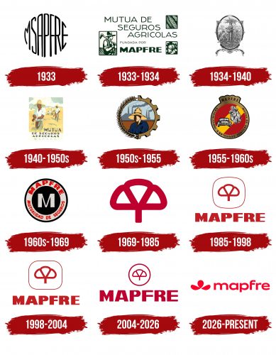 Mapfre Logo History
