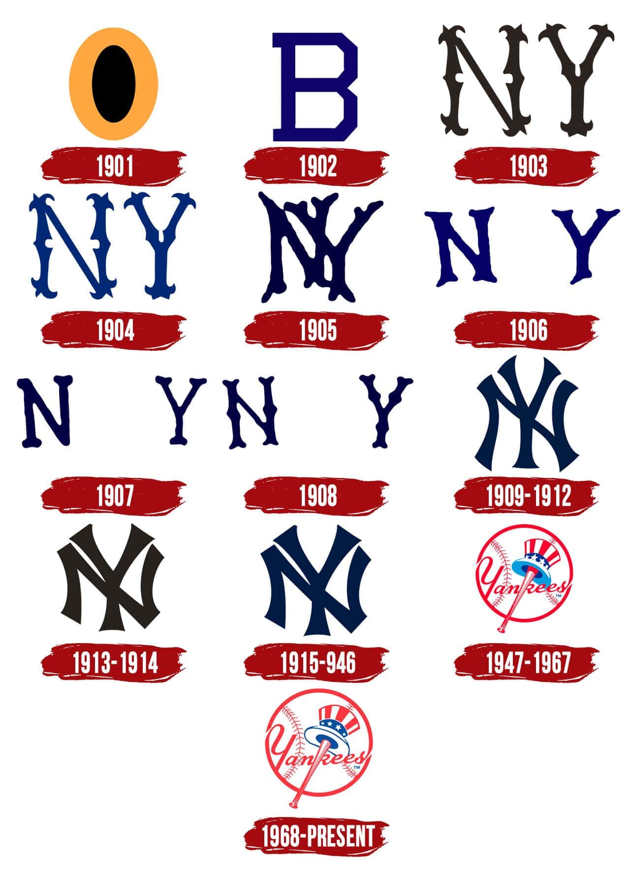 new york yankees uniform history