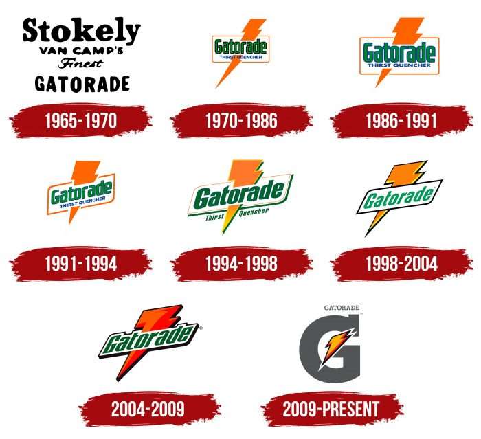 Gatorade Logo History