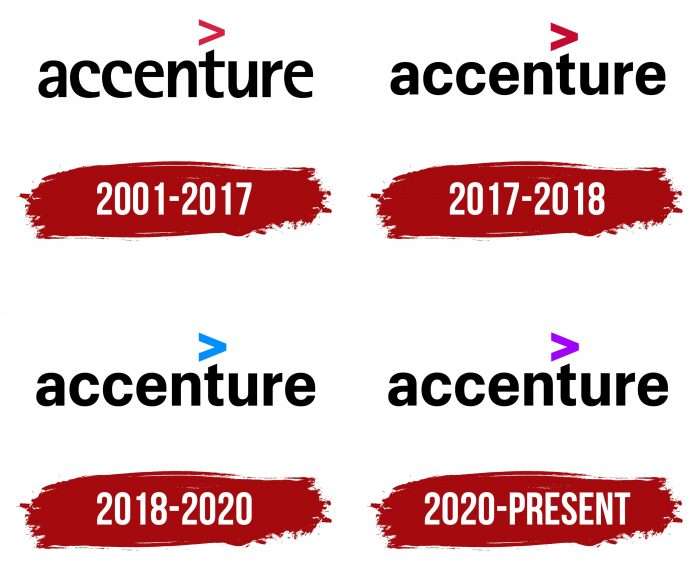 Accenture Logo History
