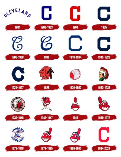 Cleveland Indians Logo History