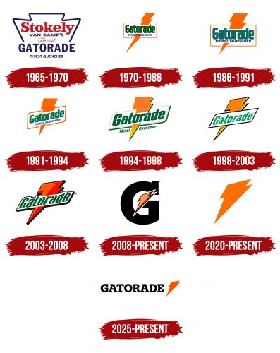 Gatorade Logo History