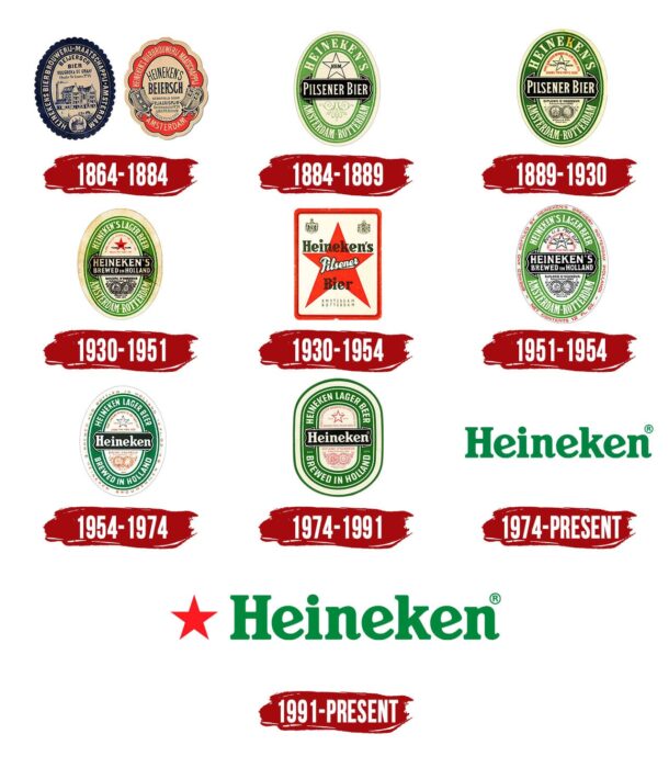 Evolution of the Logo History Heineken Logo History