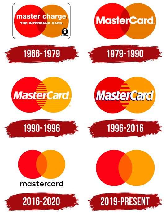 Mastercard Logo History