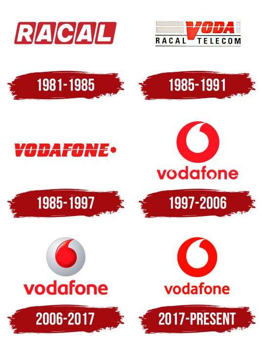 Vodafone Logo History