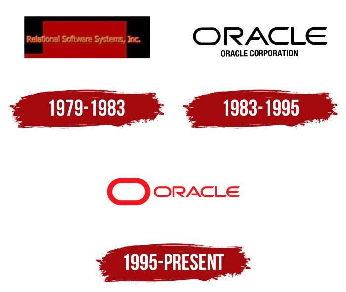 Oracle Logo, symbol, meaning, history, PNG, brand