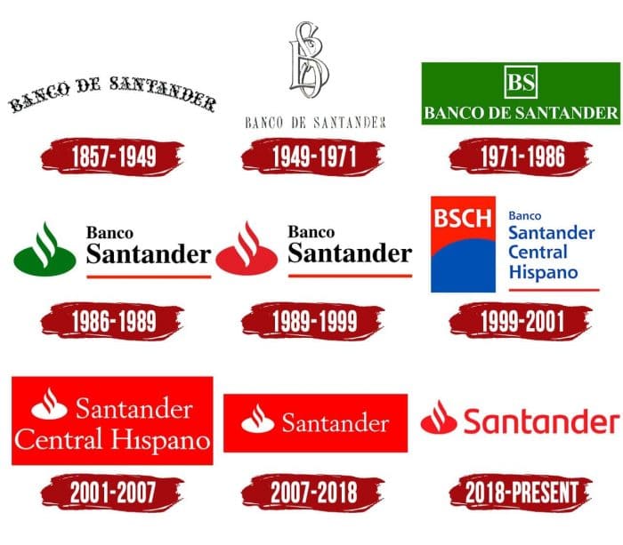 Evolution of the Santander Logo Santander Logo History