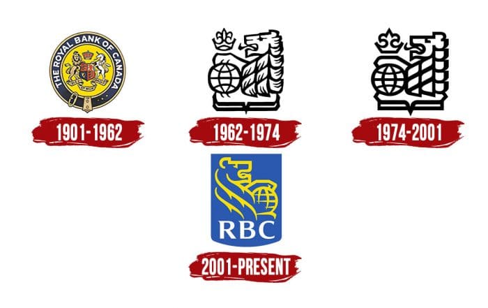 Evolution of the RBC Logo RBC Logo History