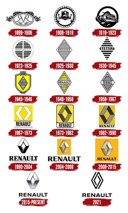 Evolution of the Renault Logo Renault Logo History