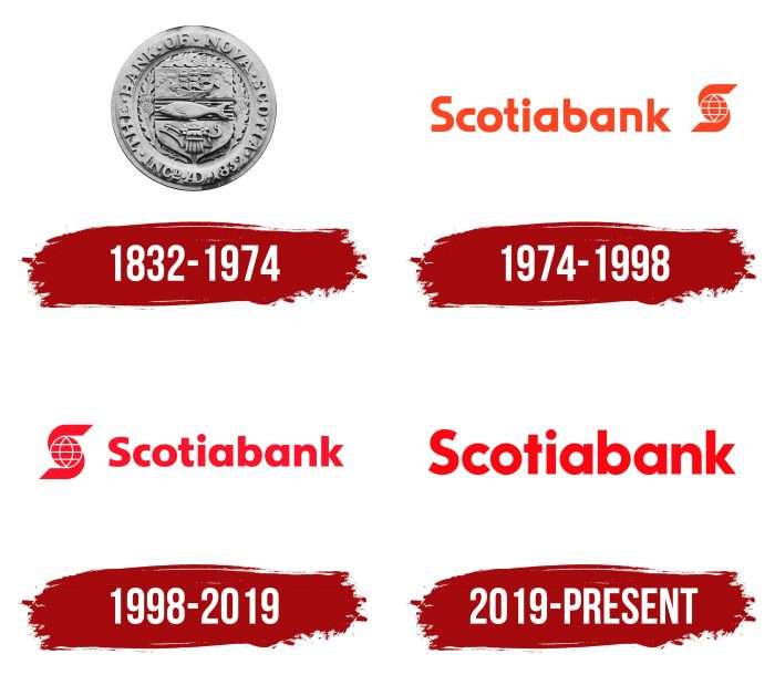 Evolution of the Scotiabank Logo Scotiabank Logo History
