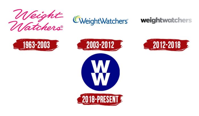 Evolution of the Weight Watchers Logo Weight Watchers Logo History