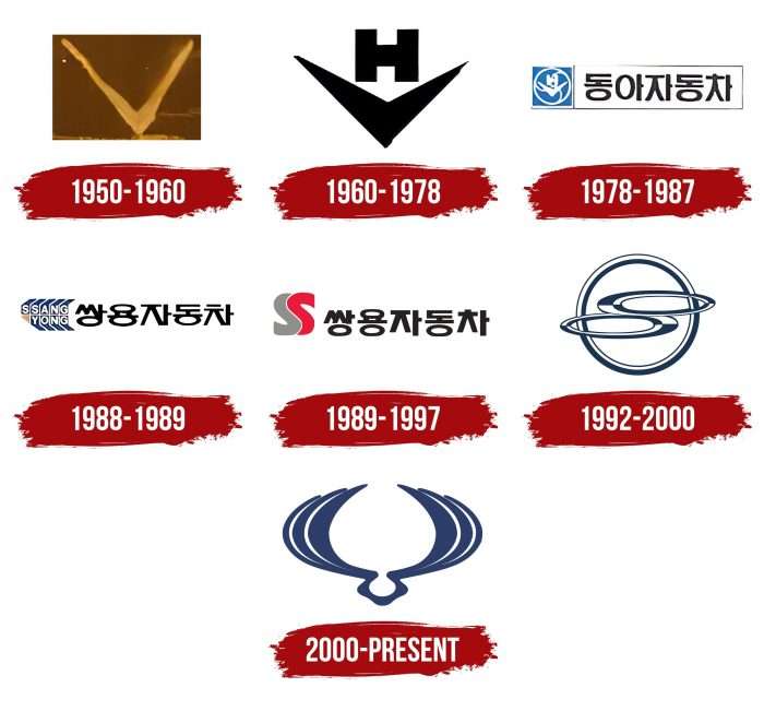 SsangYong Logo History
