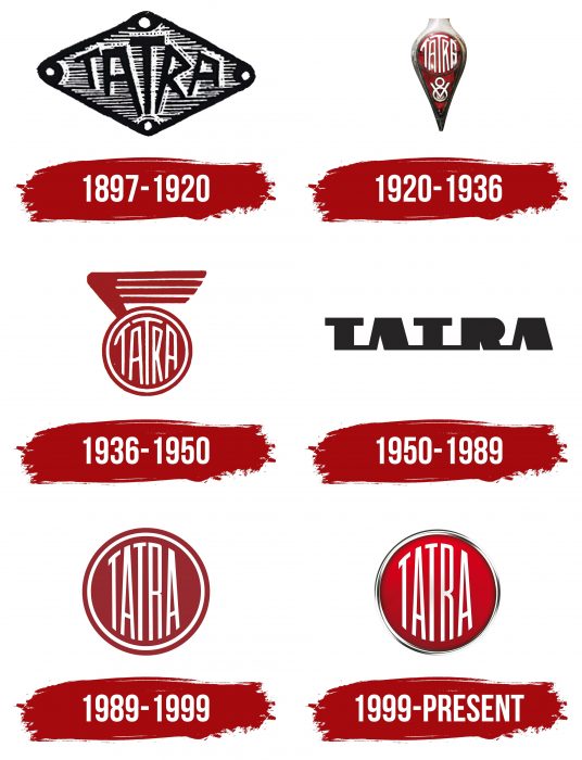 Tatra Logo History
