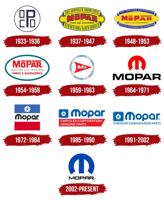 Mopar Logo History