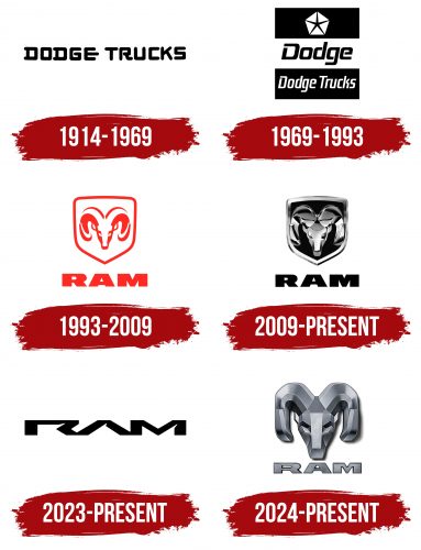 Dodge Ram Logo History