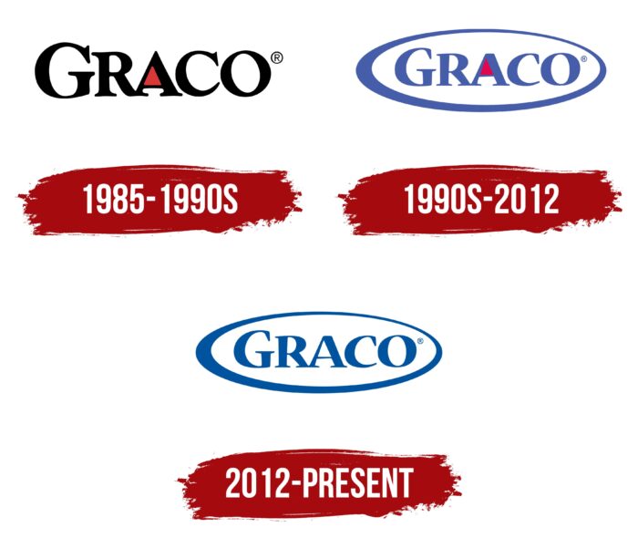 Graco Logo History