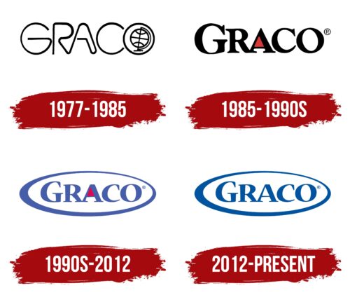 Graco Logo History