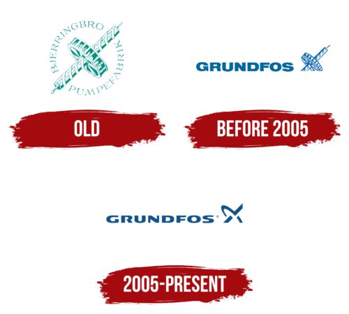 Grundfos Logo History