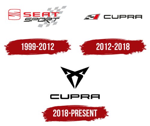 Cupra Logo History