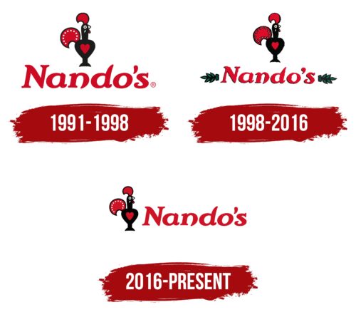 Nandos Logo History