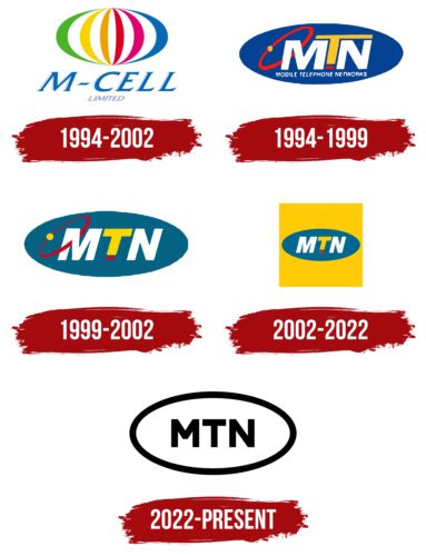 MTN Logo History