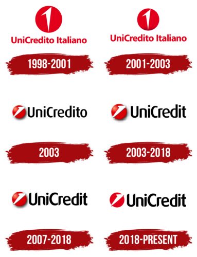UniCredit Bank Logo History