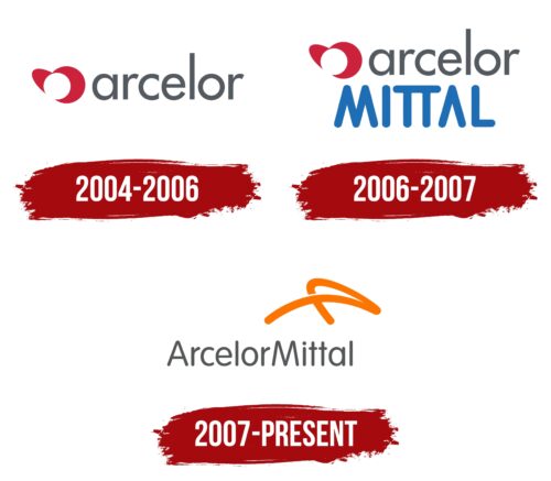 ArcelorMittal Logo History