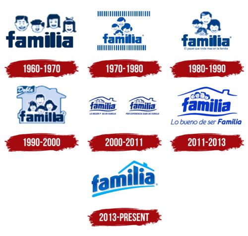 Familia Logo History