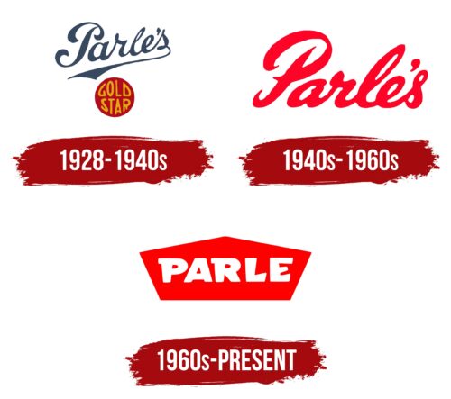 Parle Logo History