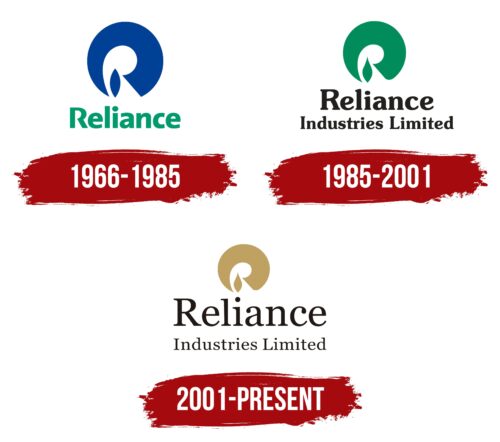 Reliance Industries Limited Logo History