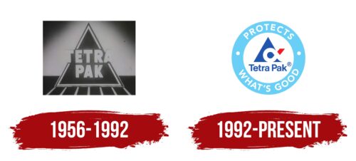 Tetra Pak Logo History