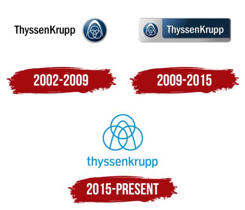 ThyssenKrupp Logo History