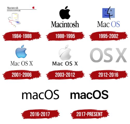macOS Logo History