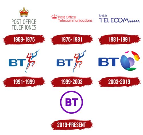 BT Logo History