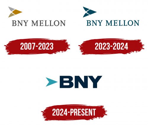 Bank of New York Mellon Logo History