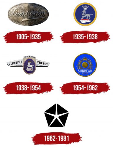 Sunbeam Logo History