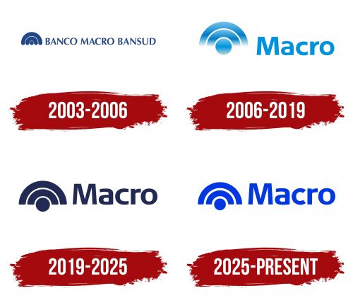 Banco Macro Logo History