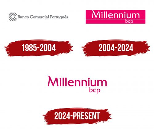 Millennium BCP Logo History