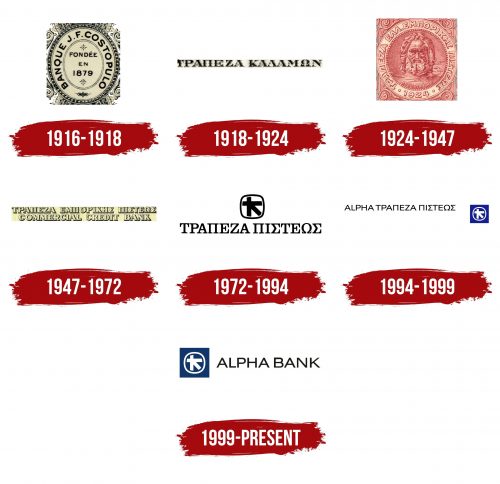 Alpha Bank Logo History