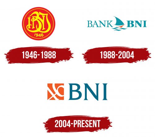 Bank Negara Indonesia Logo History