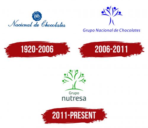 Grupo Nutresa Logo History