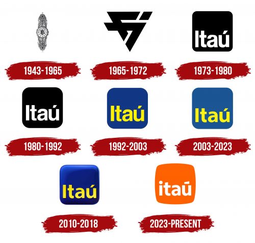 Itau Unibanco Logo History
