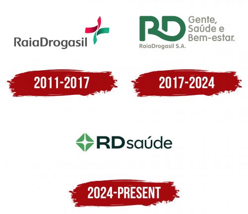 RD Saude Logo (Raia Drogasil Logo) History