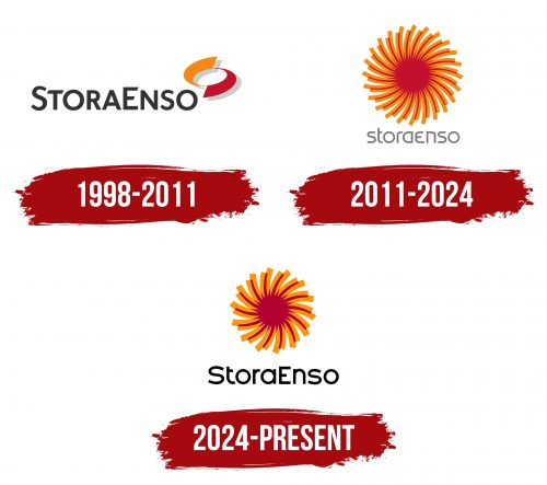 Stora Enso Logo History
